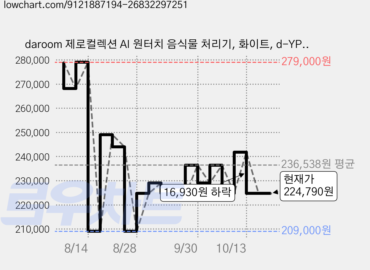 daroom 제로컬렉션 AI 원터치 음식물 처리기, 화이트, d-YPLK-FD-0001 가격 변동 차트, 현재가 224,790원, 관측 최저가 209,000원