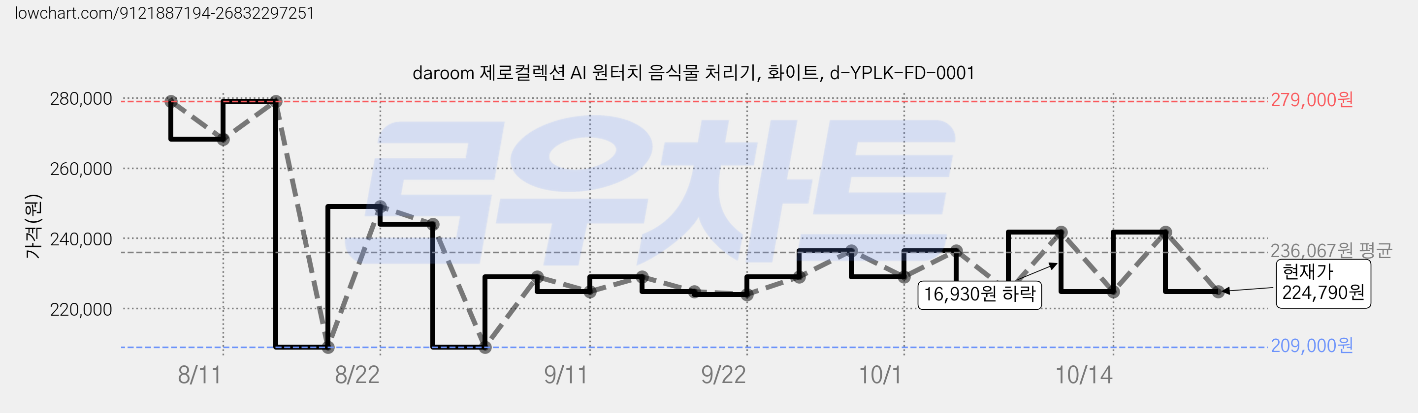 daroom 제로컬렉션 AI 원터치 음식물 처리기, 화이트, d-YPLK-FD-0001 가격 변동 차트, 현재가 224,790원, 관측 최저가 209,000원