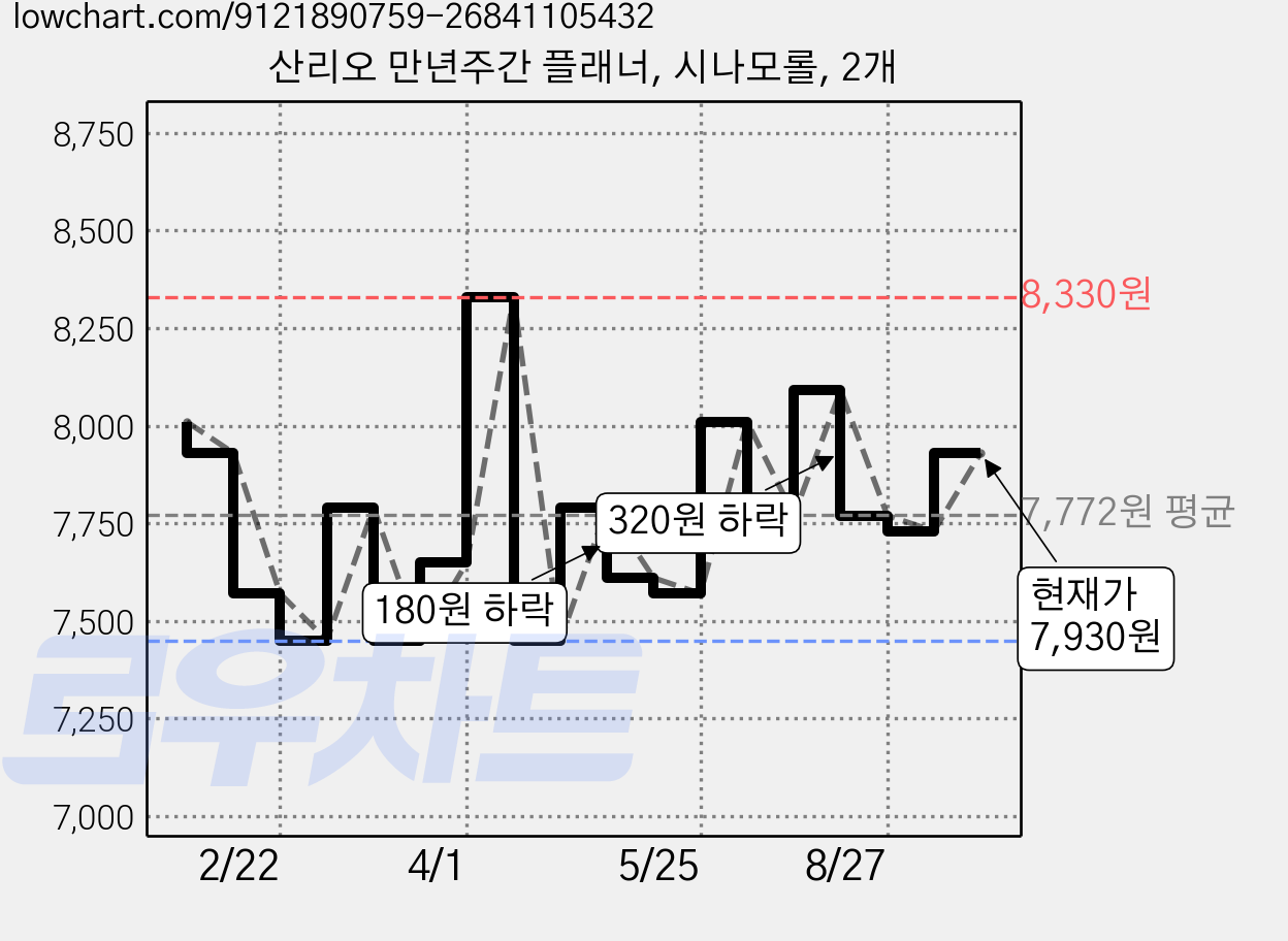 산리오 만년주간 플래너, 시나모롤, 2개 가격 변동 차트, 현재가 7,930원, 관측 최저가 7,450원