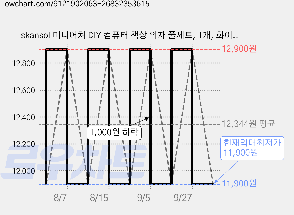skansol 미니어처 DIY 컴퓨터 책상 의자 풀세트, 1개, 화이트 가격 변동 차트, 현재가 11,900원, 역대최저가