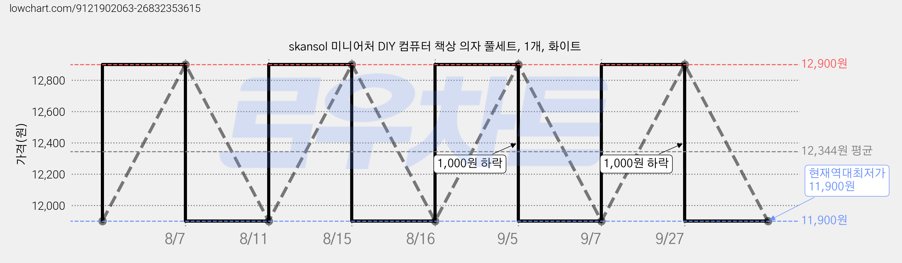 skansol 미니어처 DIY 컴퓨터 책상 의자 풀세트, 1개, 화이트 가격 변동 차트, 현재가 11,900원, 역대최저가