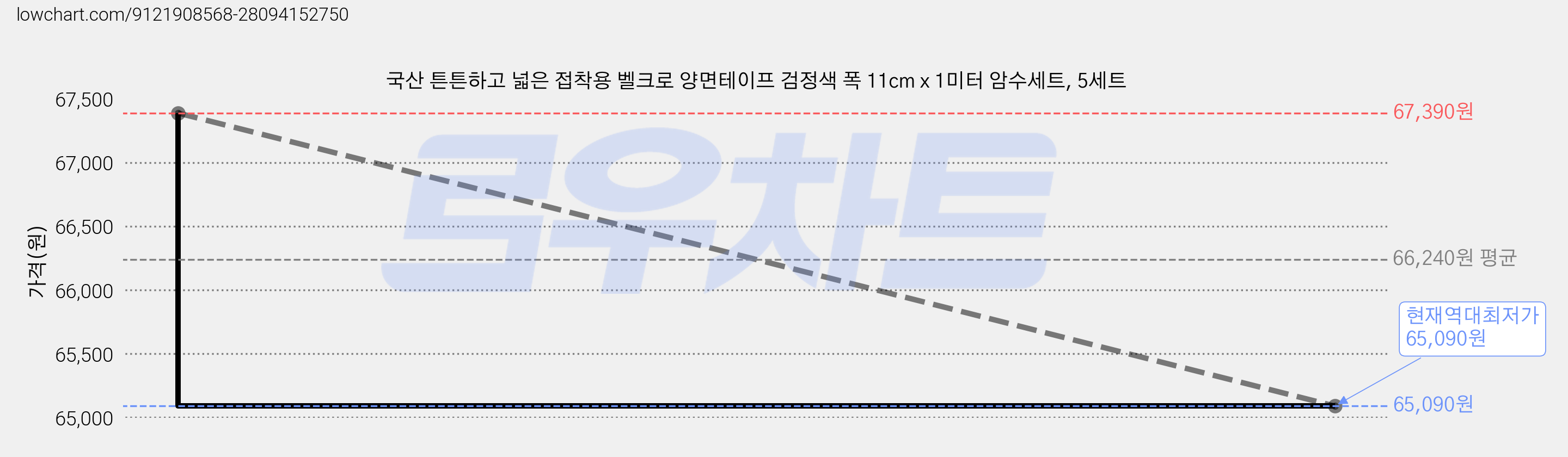국산 튼튼하고 넓은 접착용 벨크로 양면테이프 검정색 폭 11cm x 1미터 암수세트, 5세트 가격 변동 차트, 현재가 65,090원, 역대최저가