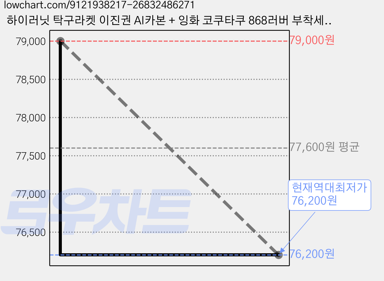 하이러닛 탁구라켓 이진권 AI카본 + 잉화 코쿠타쿠 868러버 부착세트 + 고급 하드케이스 포함 그립선택ST/FL, 1세트, FL그립 가격 변동 차트, 현재가 76,200원, 역대최저가