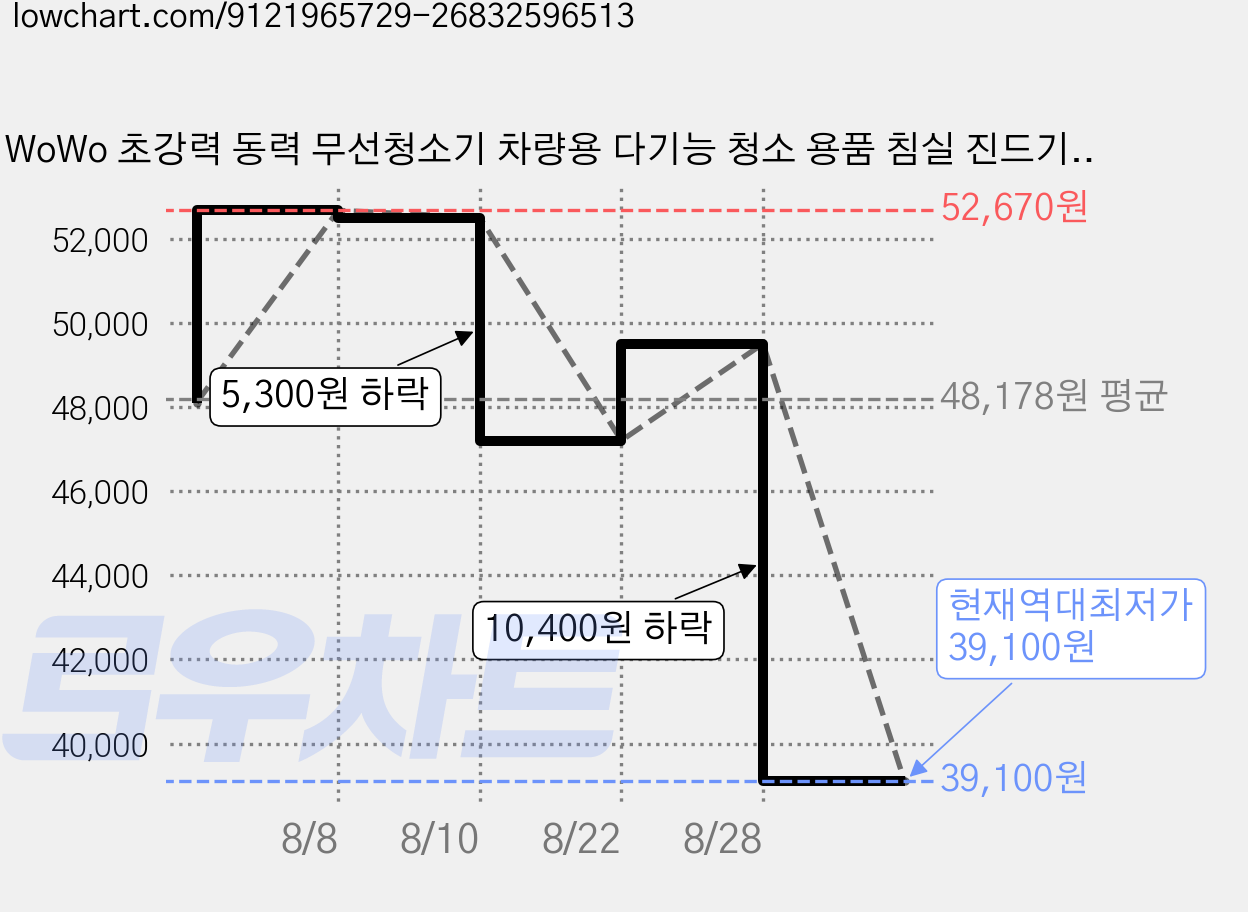 WoWo 초강력 동력 무선청소기 차량용 다기능 청소 용품 침실 진드기 제거기, 자주색, 묵인하다 가격 변동 차트, 현재가 39,100원, 역대최저가