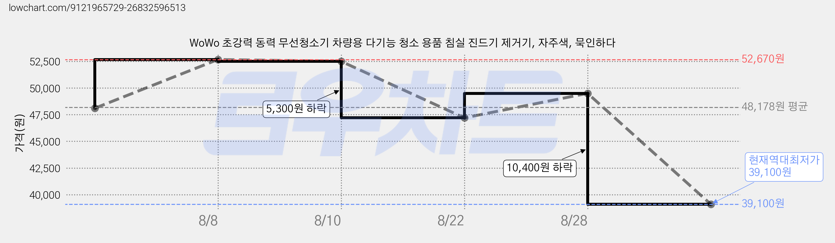 WoWo 초강력 동력 무선청소기 차량용 다기능 청소 용품 침실 진드기 제거기, 자주색, 묵인하다 가격 변동 차트, 현재가 39,100원, 역대최저가