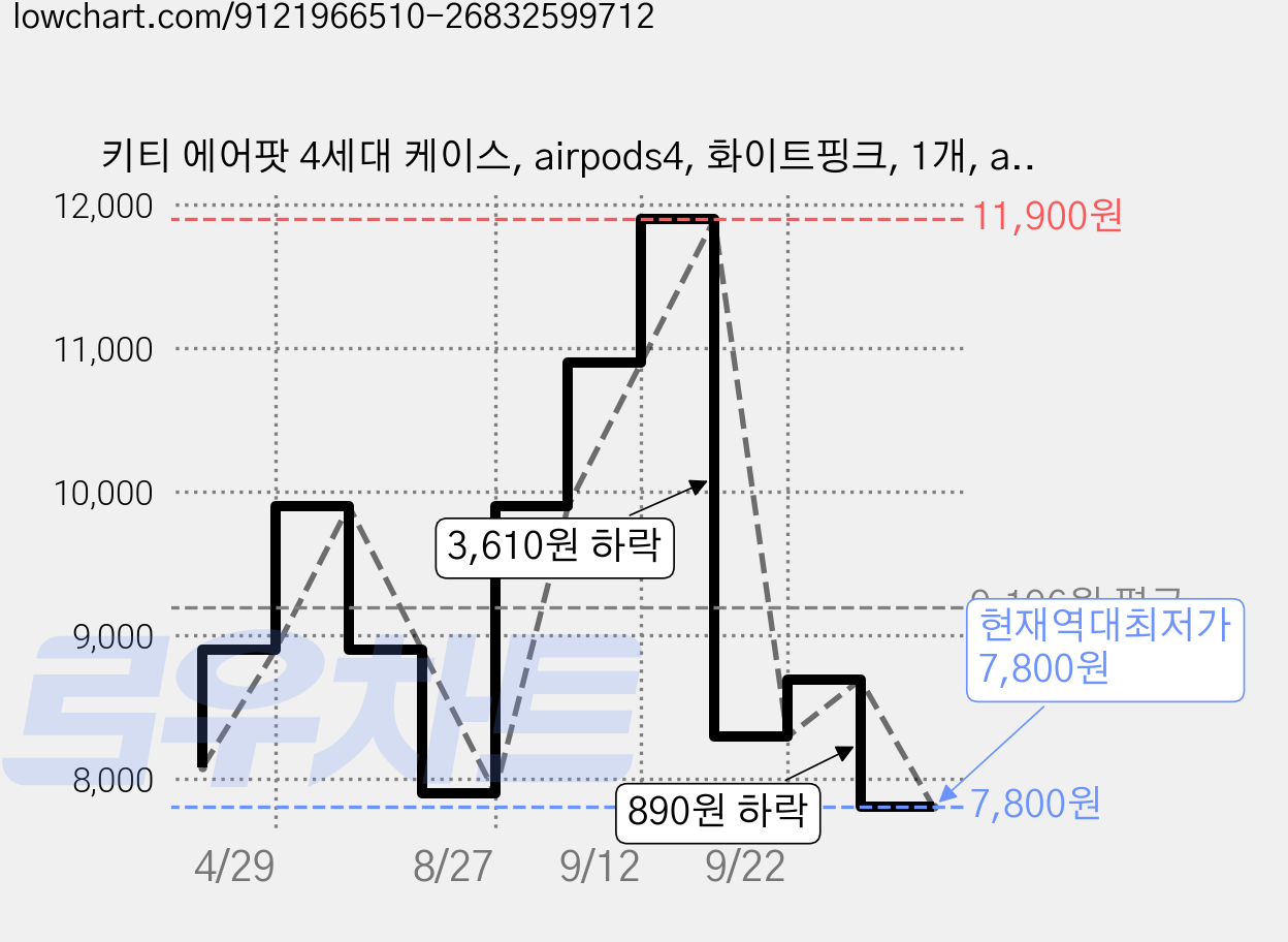 키티 에어팟 4세대 케이스, airpods4, 화이트핑크, 1개, airpods4 가격 변동 차트, 현재가 7,800원, 역대최저가