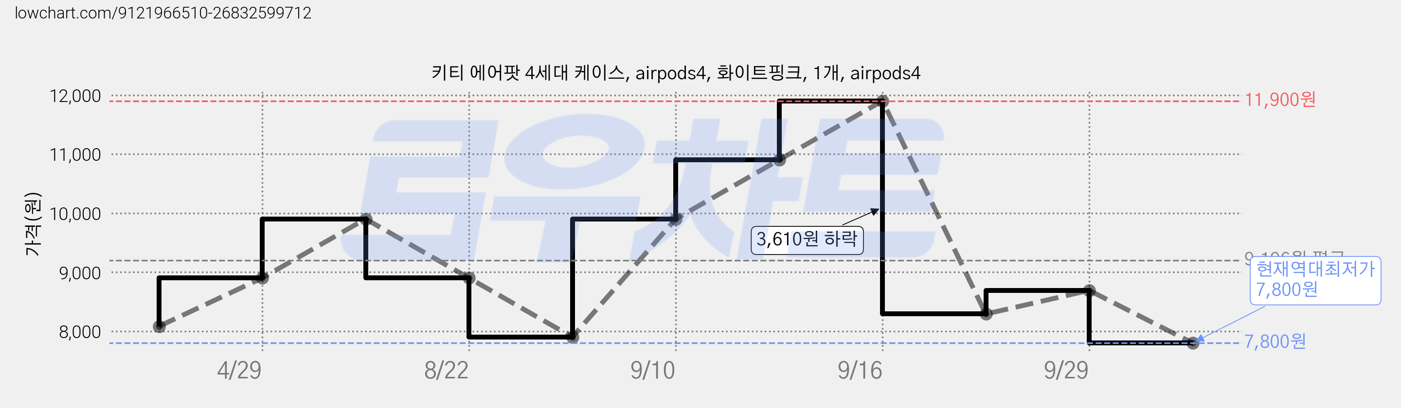 키티 에어팟 4세대 케이스, airpods4, 화이트핑크, 1개, airpods4 가격 변동 차트, 현재가 7,800원, 역대최저가
