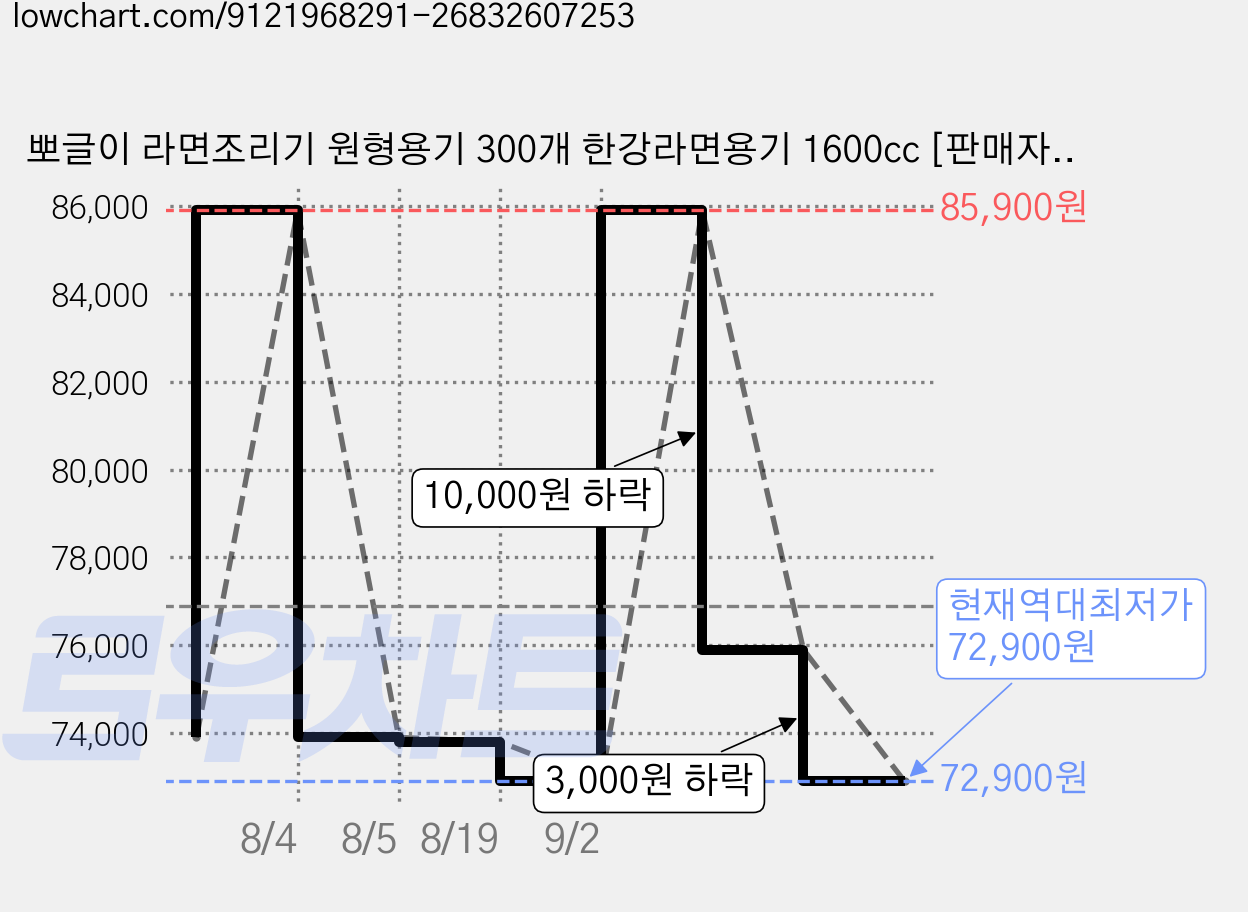 뽀글이 라면조리기 원형용기 300개 한강라면용기 1600cc [판매자로켓], 1박스 가격 변동 차트, 현재가 72,900원, 역대최저가