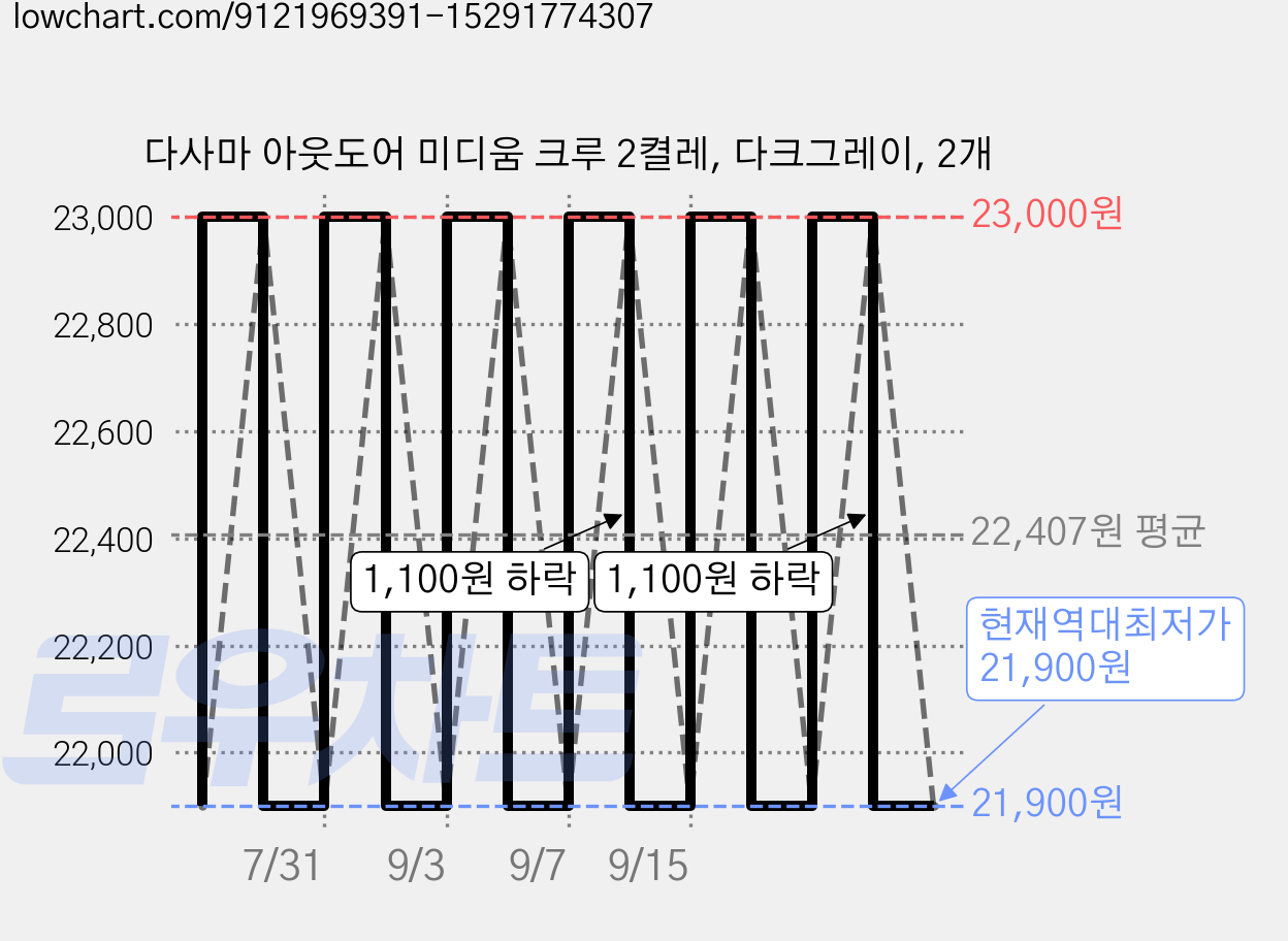 다사마 아웃도어 미디움 크루 2켤레, 다크그레이, 2개 가격 변동 차트, 현재가 21,900원, 역대최저가