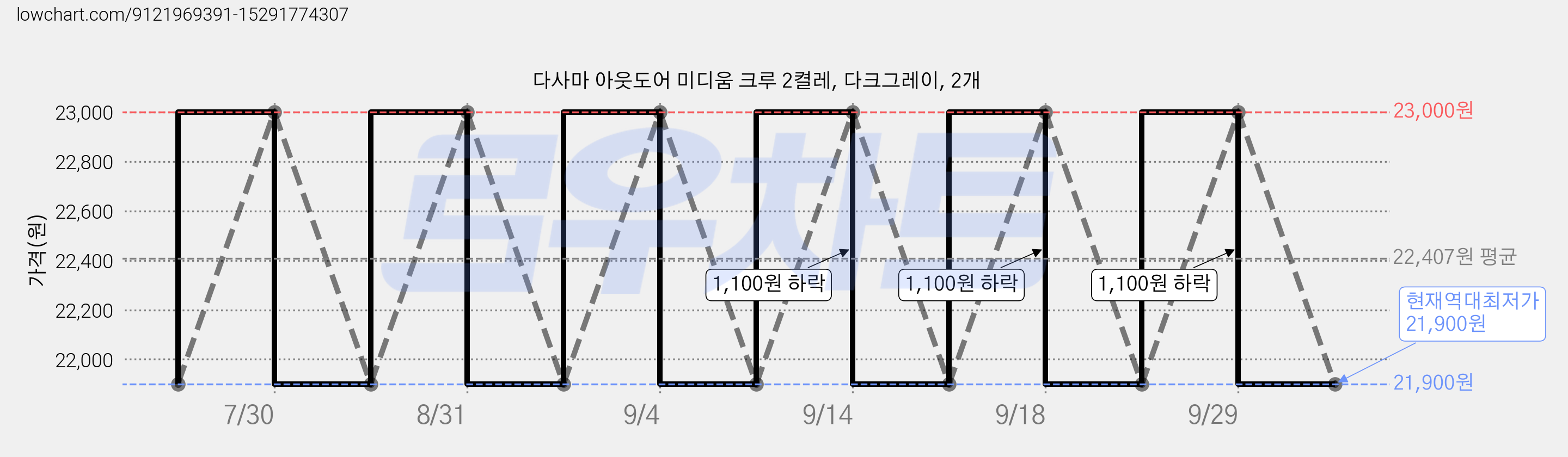 다사마 아웃도어 미디움 크루 2켤레, 다크그레이, 2개 가격 변동 차트, 현재가 21,900원, 역대최저가