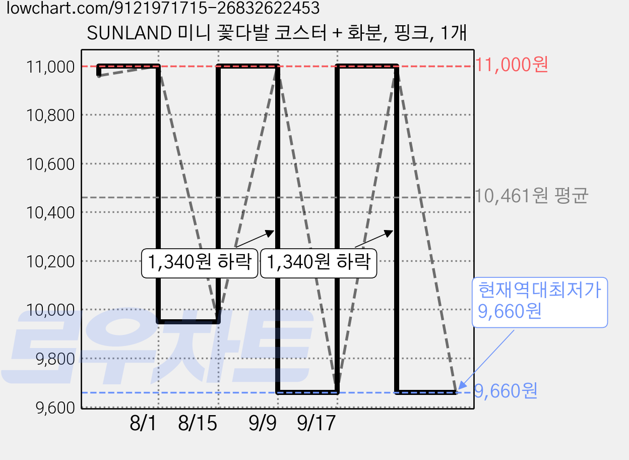 SUNLAND 미니 꽃다발 코스터 + 화분, 핑크, 1개 가격 변동 차트, 현재가 9,660원, 역대최저가