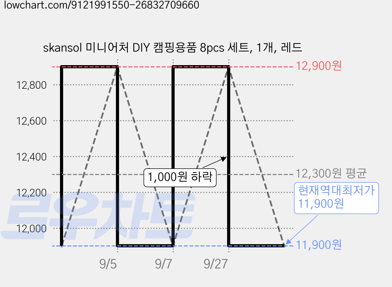 skansol 미니어처 DIY 캠핑용품 8pcs 세트, 1개, 레드 가격 변동 차트, 현재가 11,900원, 역대최저가