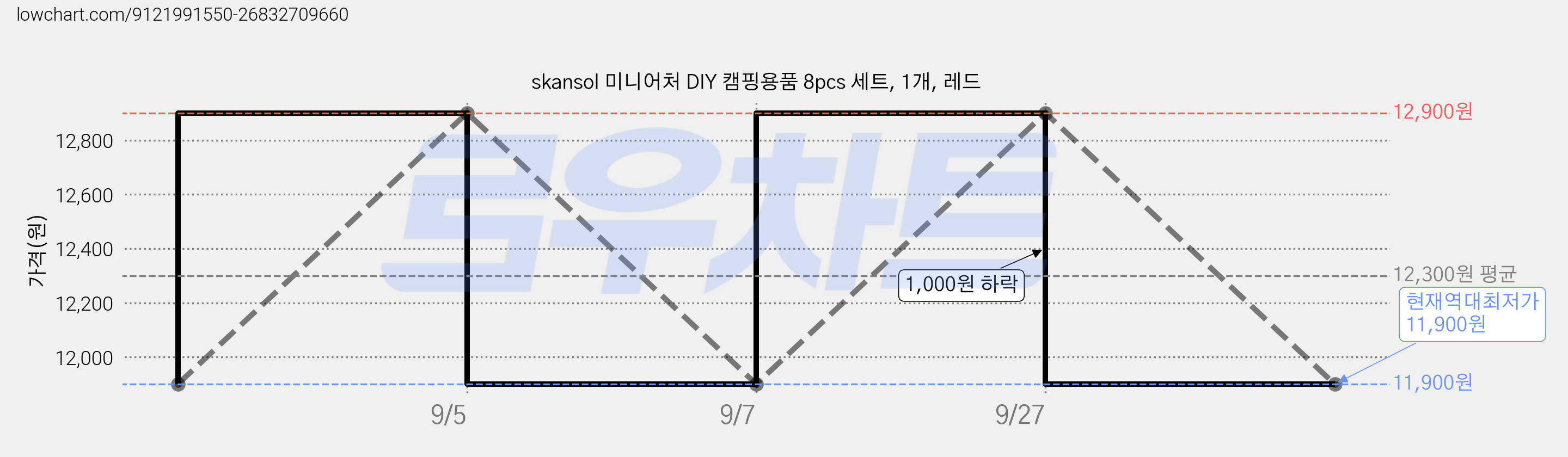 skansol 미니어처 DIY 캠핑용품 8pcs 세트, 1개, 레드 가격 변동 차트, 현재가 11,900원, 역대최저가