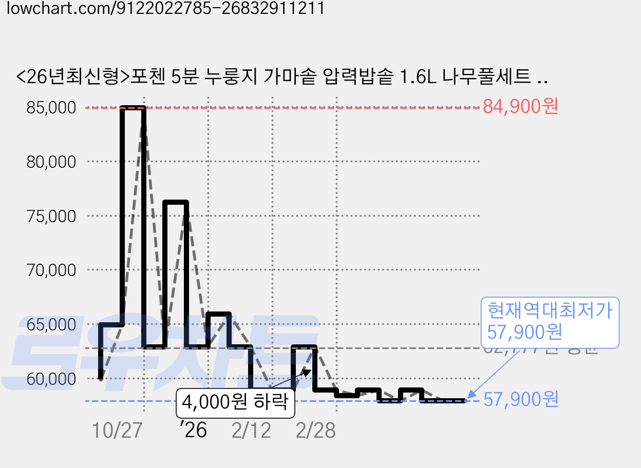 <26년최신형>포첸 5분 누룽지 가마솥 압력밥솥 1.6L 나무풀세트 3~4인용 PNR-C1600, PNR-C1600/3~4인용(1.6L) 가격 변동 차트, 현재가 57,900원, 역대최저가