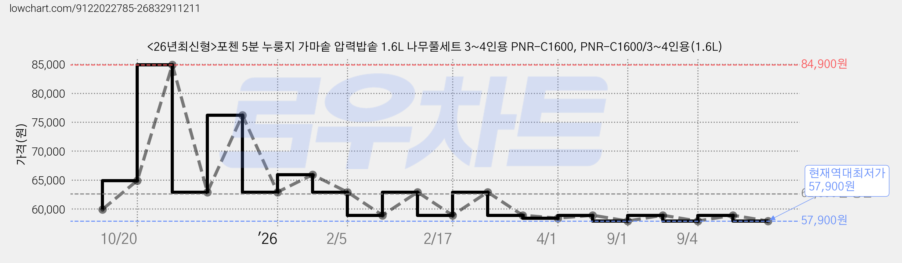 <26년최신형>포첸 5분 누룽지 가마솥 압력밥솥 1.6L 나무풀세트 3~4인용 PNR-C1600, PNR-C1600/3~4인용(1.6L) 가격 변동 차트, 현재가 57,900원, 역대최저가