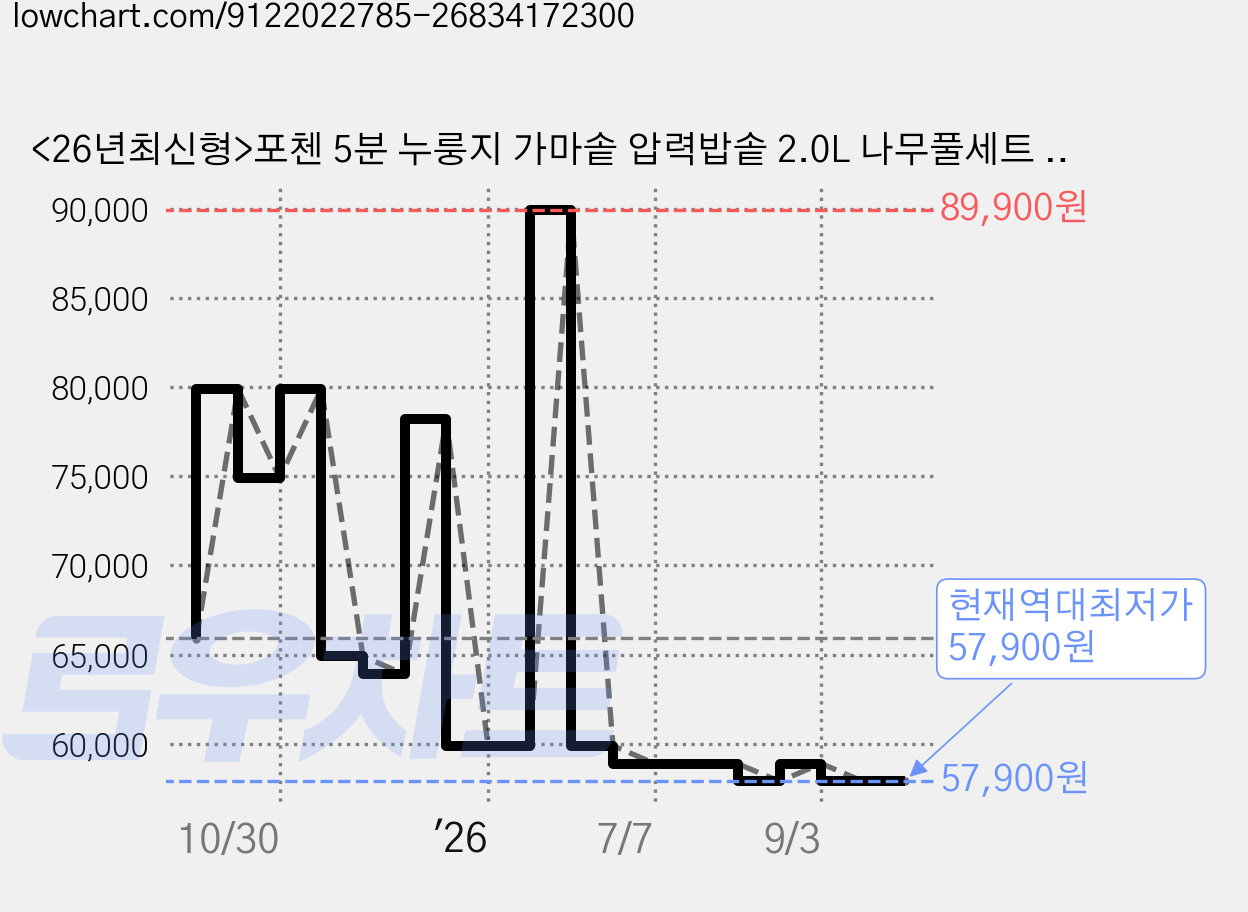 <26년최신형>포첸 5분 누룽지 가마솥 압력밥솥 2.0L 나무풀세트 5~6인용 PNR-C2000, PNR-C2000/5~6인용(2.0L) 가격 변동 차트, 현재가 57,900원, 역대최저가