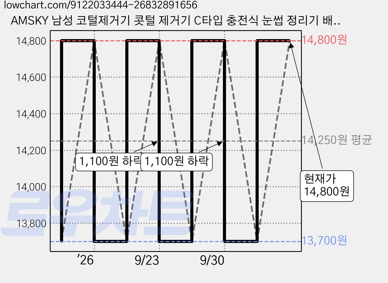 AMSKY 남성 코털제거기 콧털 제거기 C타입 충전식 눈썹 정리기 배터리 잔량 디스플레이, 블랙, YB01 가격 변동 차트, 현재가 14,800원, 관측 최저가 13,700원