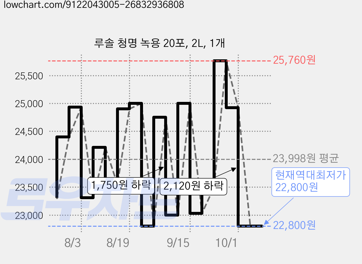 루솔 청명 녹용 20포, 2L, 1개 가격 변동 차트, 현재가 22,800원, 역대최저가