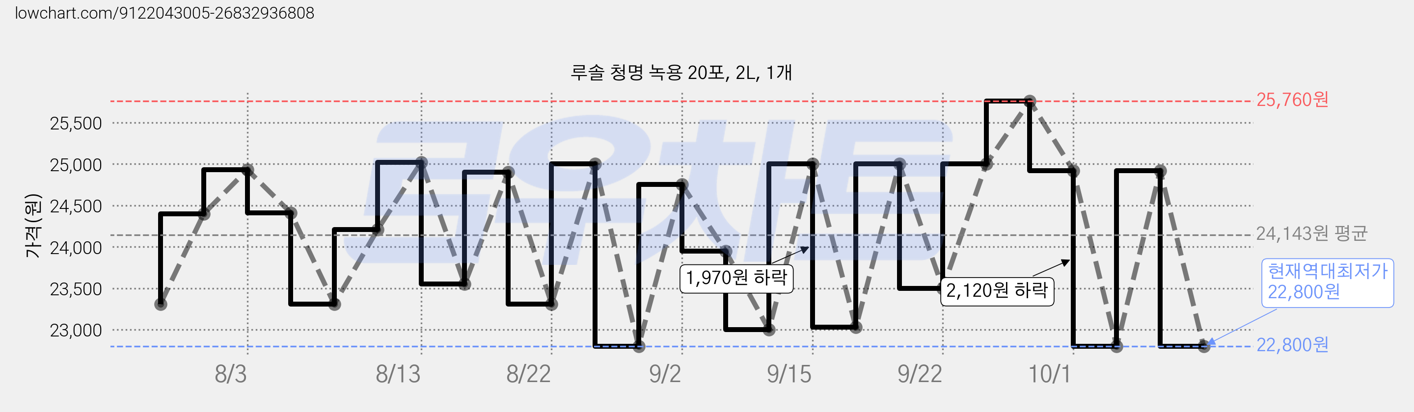 루솔 청명 녹용 20포, 2L, 1개 가격 변동 차트, 현재가 22,800원, 역대최저가