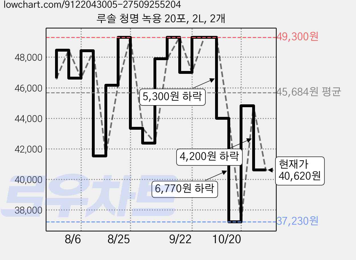 루솔 청명 녹용 20포, 2L, 2개 가격 변동 차트, 현재가 40,620원, 관측 최저가 37,230원