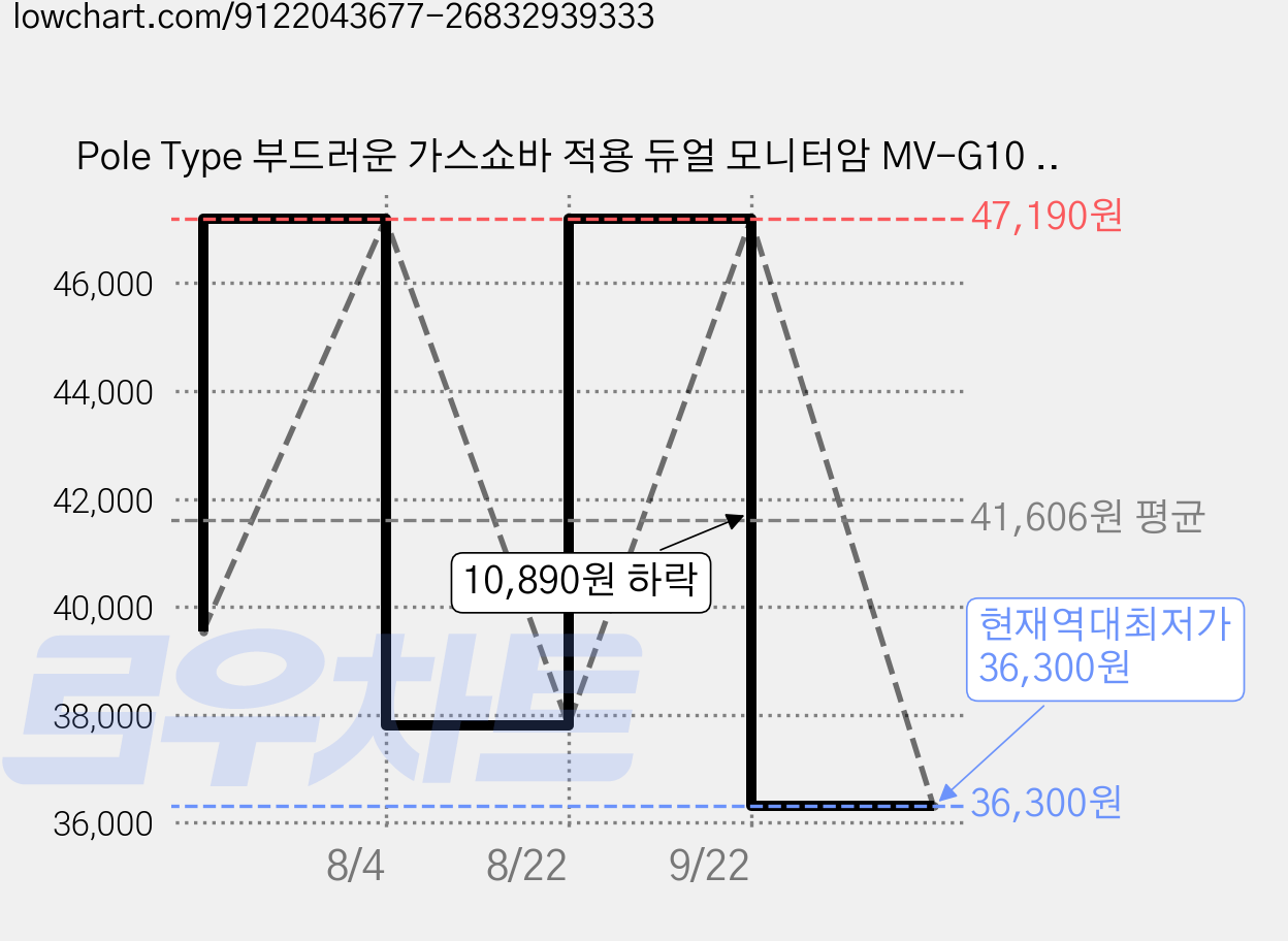 Pole Type 부드러운 가스쇼바 적용 듀얼 모니터암 MV-G10 PLUS, 1개, 화이트 [EW034] 가격 변동 차트, 현재가 36,300원, 역대최저가