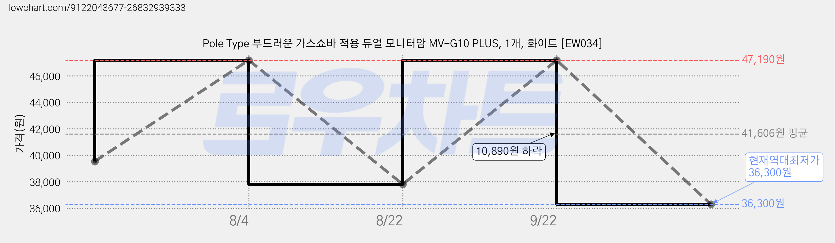 Pole Type 부드러운 가스쇼바 적용 듀얼 모니터암 MV-G10 PLUS, 1개, 화이트 [EW034] 가격 변동 차트, 현재가 36,300원, 역대최저가