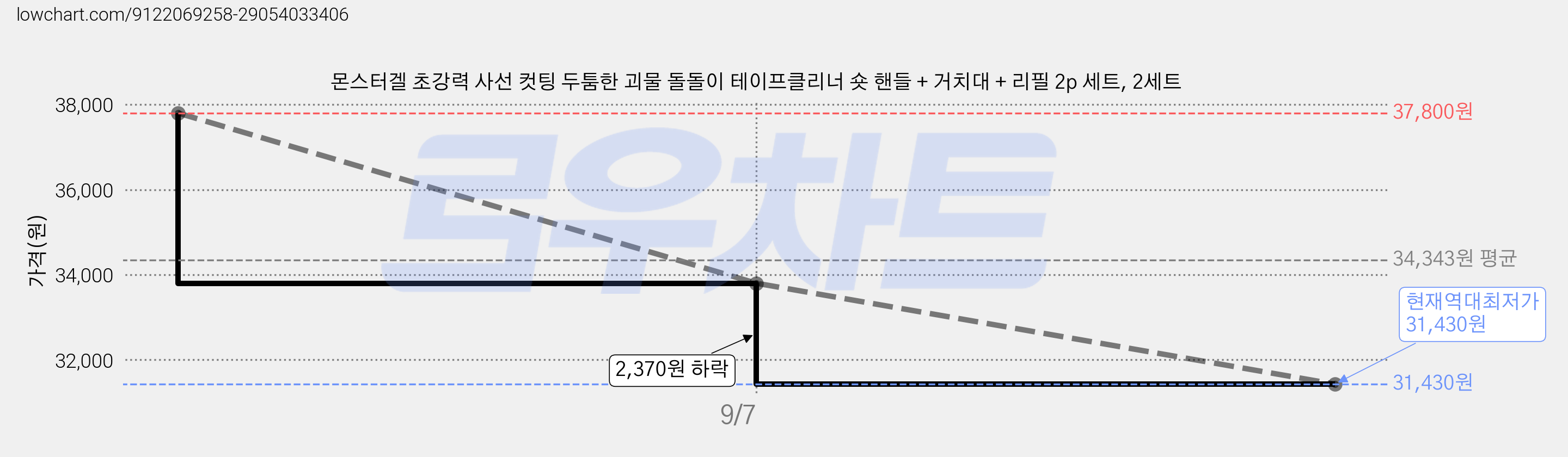 몬스터겔 초강력 사선 컷팅 두툼한 괴물 돌돌이 테이프클리너 숏 핸들 + 거치대 + 리필 2p 세트, 2세트 가격 변동 차트, 현재가 31,430원, 역대최저가