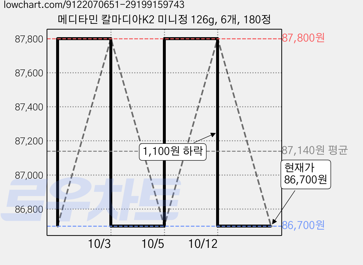 메디타민 칼마디아K2 미니정 126g, 6개, 180정 가격 변동 차트, 현재가 86,700원, 관측 최저가 77,760원