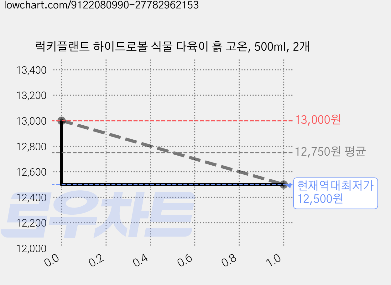 럭키플랜트 하이드로볼 식물 다육이 흙 고온, 500ml, 2개 가격 변동 차트, 현재가 12,500원, 역대최저가