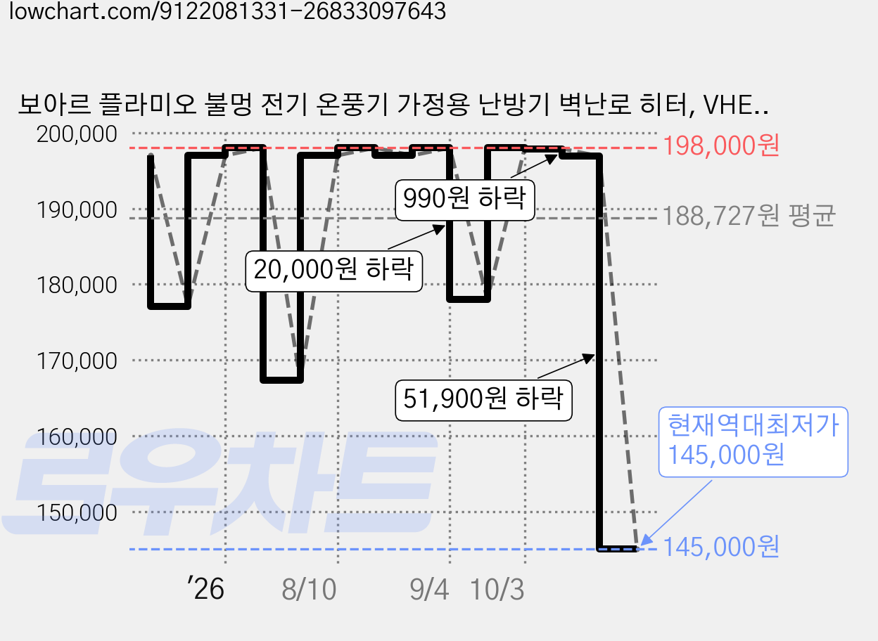 보아르 플라미오 불멍 전기 온풍기 가정용 난방기 벽난로 히터, VHET-002IV, 아이보리 가격 변동 차트, 현재가 145,000원, 역대최저가