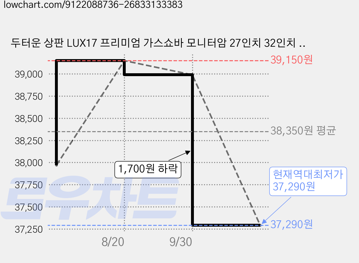 두터운 상판 LUX17 프리미엄 가스쇼바 모니터암 27인치 32인치 Desk mount monitor arm 클램프 / 그로밋 모니터 스탠드 모니터 홀더, 2개, 화이트 [EW027] 가격 변동 차트, 현재가 37,290원, 역대최저가