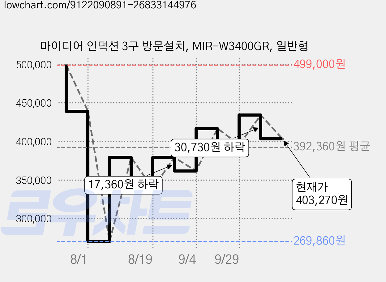 마이디어 인덕션 3구 방문설치, MIR-W3400GR, 일반형 가격 변동 차트, 현재가 403,270원, 관측 최저가 269,860원
