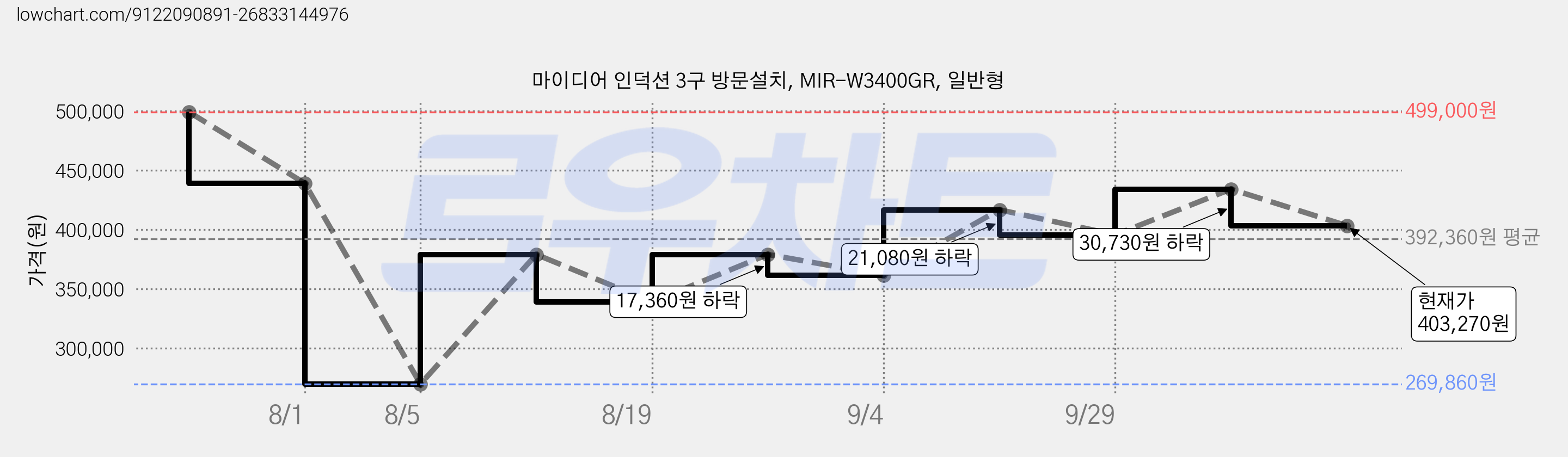 마이디어 인덕션 3구 방문설치, MIR-W3400GR, 일반형 가격 변동 차트, 현재가 403,270원, 관측 최저가 269,860원
