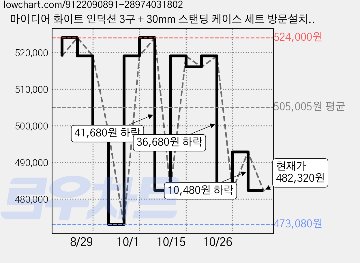 마이디어 화이트 인덕션 3구 + 30mm 스탠딩 케이스 세트 방문설치, 인덕션(MIR-W3400GR), 빌트인 가격 변동 차트, 현재가 482,320원, 관측 최저가 473,080원