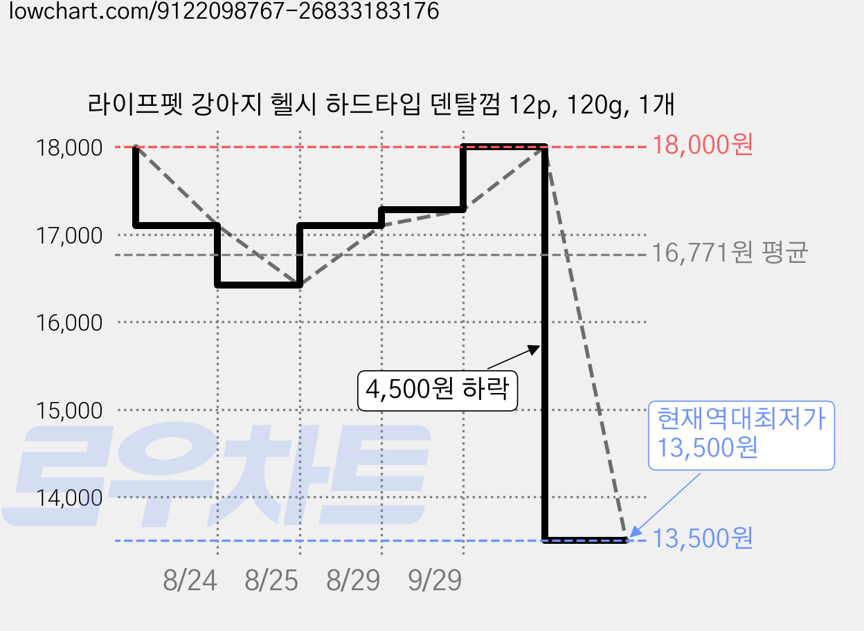 라이프펫 강아지 헬시 하드타입 덴탈껌 12p, 120g, 1개 가격 변동 차트, 현재가 13,500원, 역대최저가