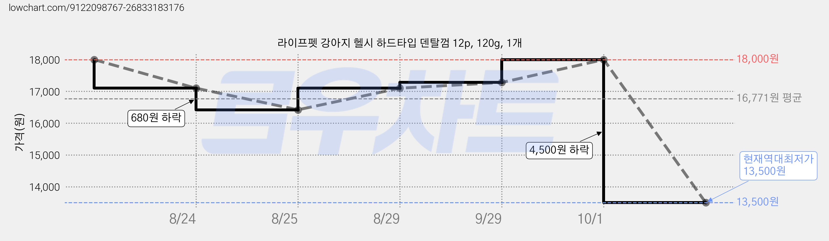 라이프펫 강아지 헬시 하드타입 덴탈껌 12p, 120g, 1개 가격 변동 차트, 현재가 13,500원, 역대최저가