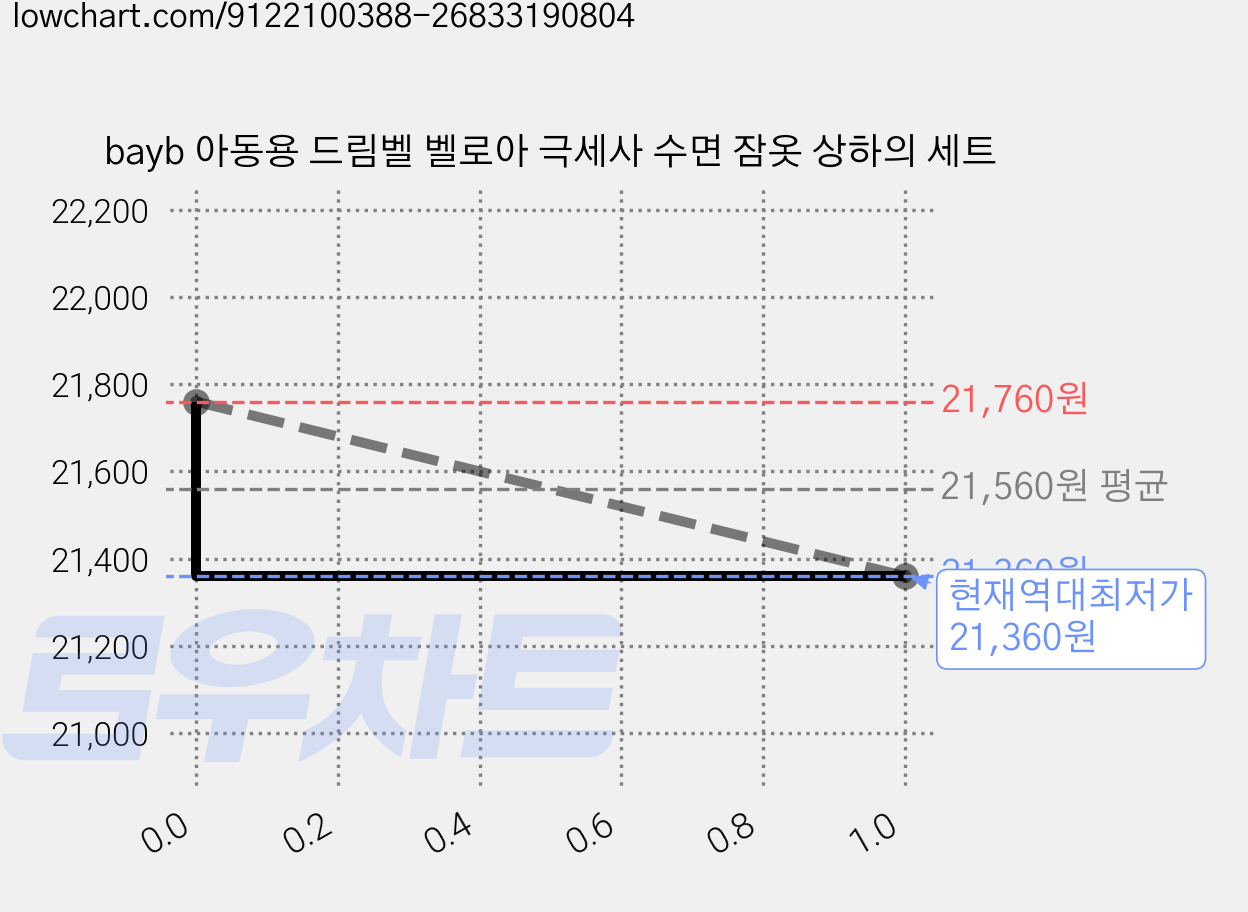 bayb 아동용 드림벨 벨로아 극세사 수면 잠옷 상하의 세트 가격 변동 차트, 현재가 21,360원, 역대최저가
