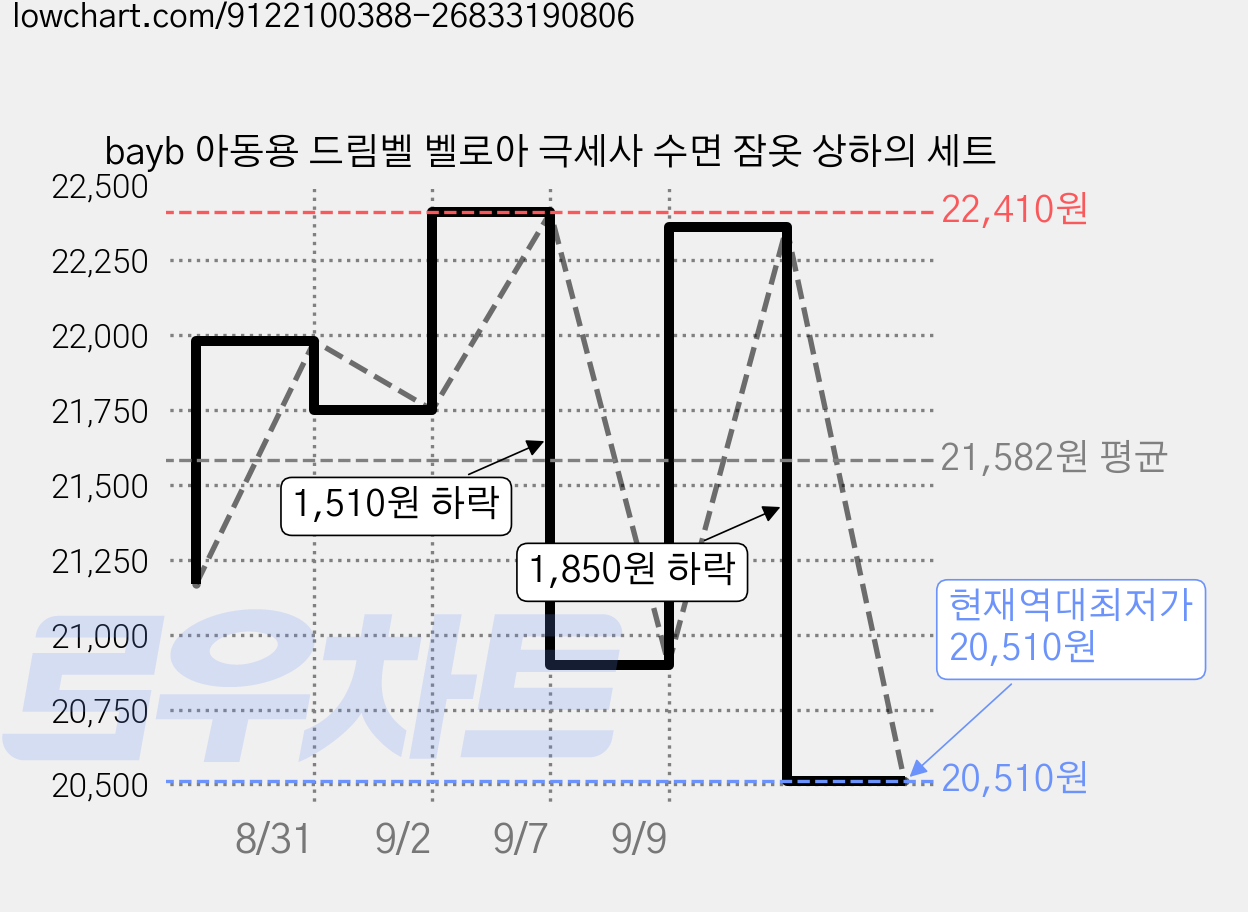 bayb 아동용 드림벨 벨로아 극세사 수면 잠옷 상하의 세트 가격 변동 차트, 현재가 20,510원, 역대최저가