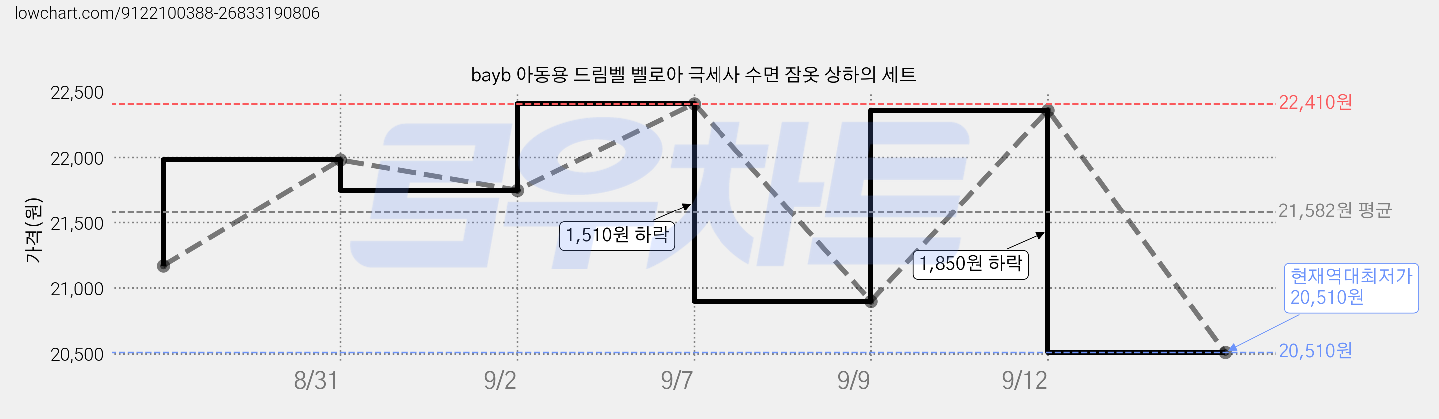 bayb 아동용 드림벨 벨로아 극세사 수면 잠옷 상하의 세트 가격 변동 차트, 현재가 20,510원, 역대최저가