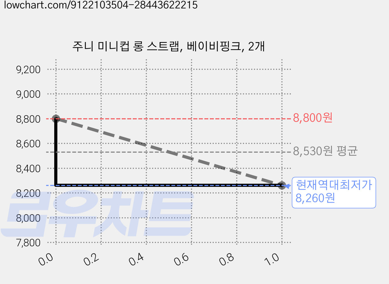 주니 미니컵 롱 스트랩, 베이비핑크, 2개 가격 변동 차트, 현재가 8,260원, 역대최저가