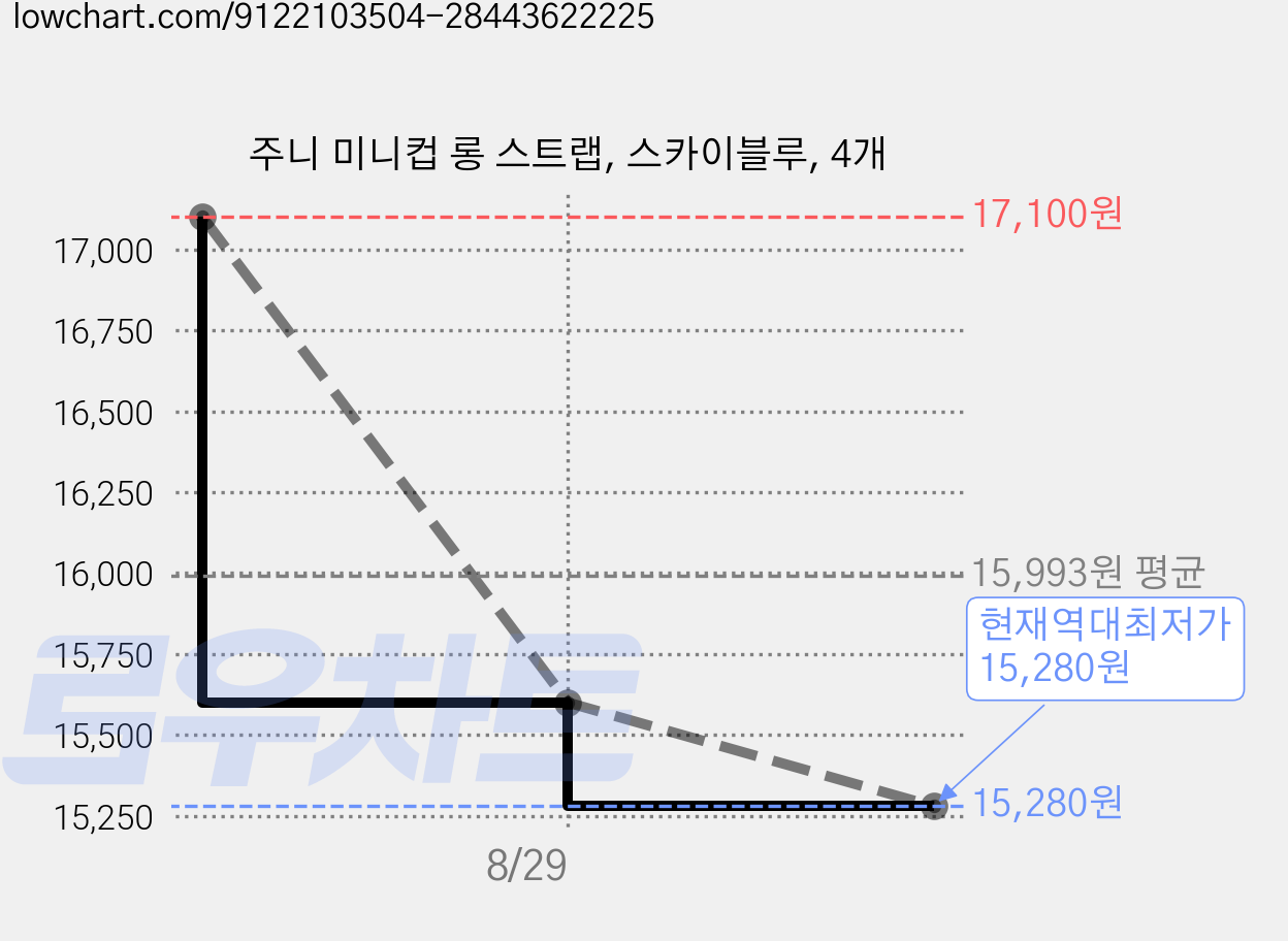 주니 미니컵 롱 스트랩, 스카이블루, 4개 가격 변동 차트, 현재가 15,280원, 역대최저가