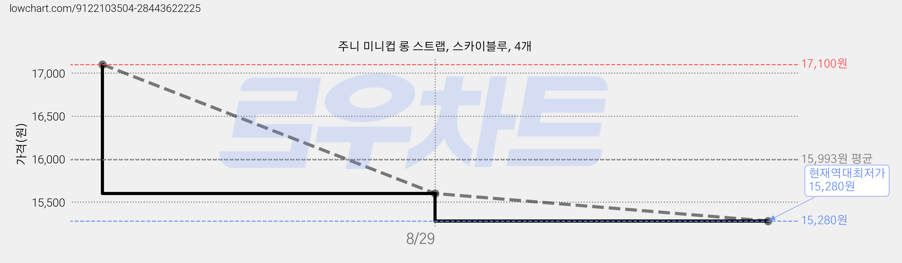 주니 미니컵 롱 스트랩, 스카이블루, 4개 가격 변동 차트, 현재가 15,280원, 역대최저가