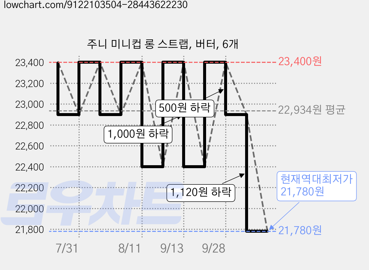 주니 미니컵 롱 스트랩, 버터, 6개 가격 변동 차트, 현재가 21,780원, 역대최저가