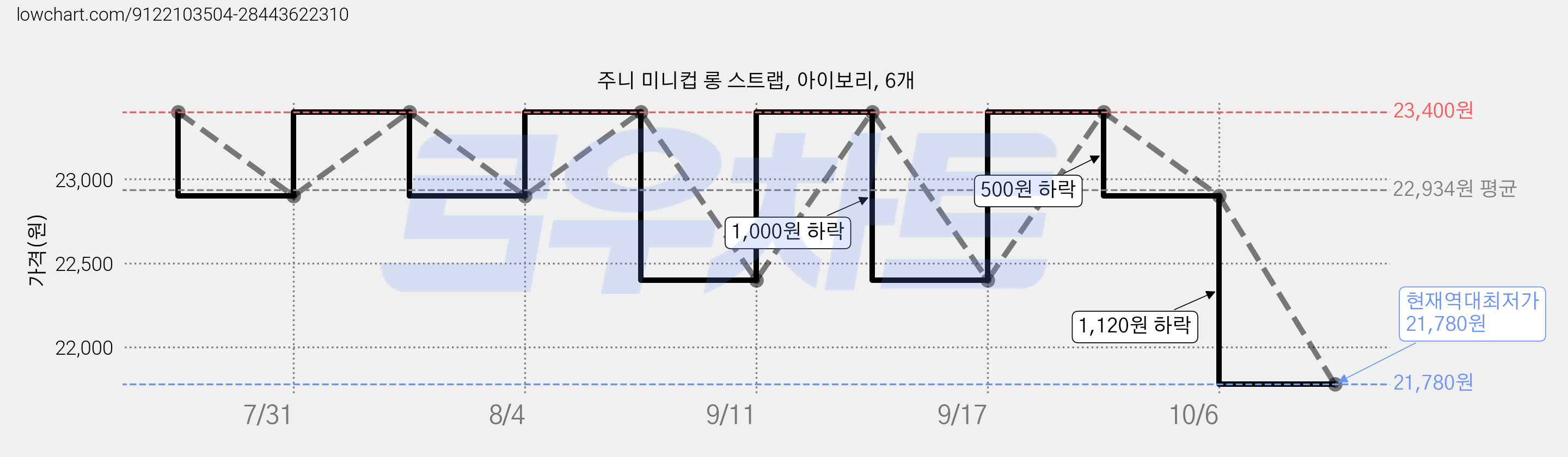 주니 미니컵 롱 스트랩, 아이보리, 6개 가격 변동 차트, 현재가 21,780원, 역대최저가
