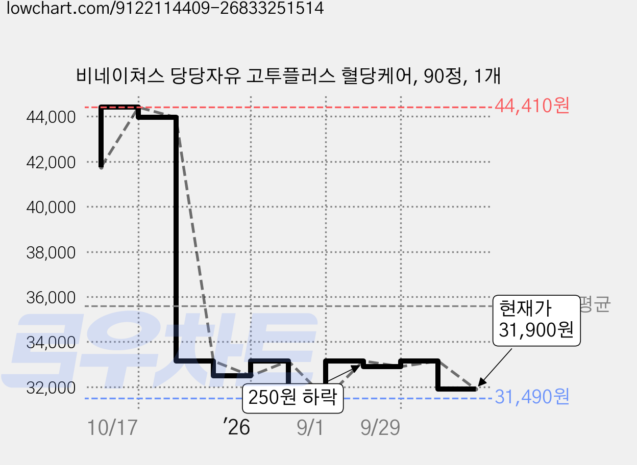 비네이쳐스 당당자유 고투플러스 혈당케어, 90정, 1개 가격 변동 차트, 현재가 31,900원, 관측 최저가 31,490원