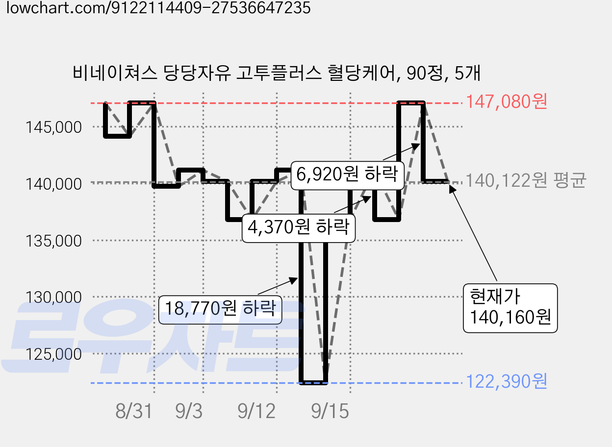 비네이쳐스 당당자유 고투플러스 혈당케어, 90정, 5개 가격 변동 차트, 현재가 140,160원, 관측 최저가 122,390원
