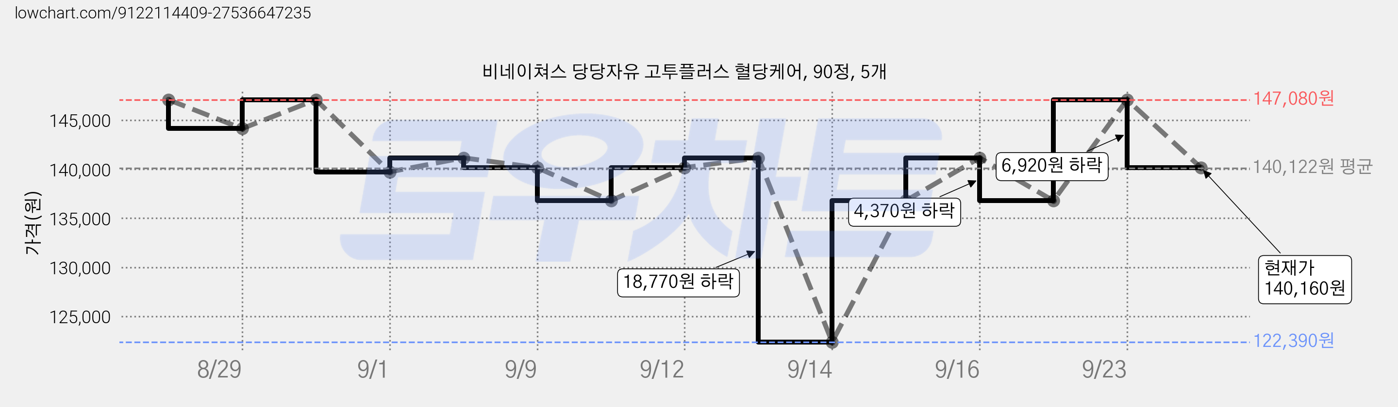 비네이쳐스 당당자유 고투플러스 혈당케어, 90정, 5개 가격 변동 차트, 현재가 140,160원, 관측 최저가 122,390원
