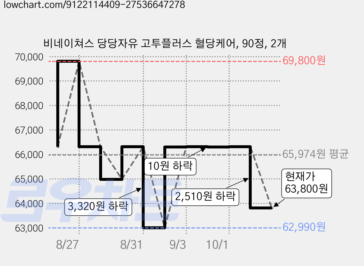 비네이쳐스 당당자유 고투플러스 혈당케어, 90정, 2개 가격 변동 차트, 현재가 63,800원, 관측 최저가 62,990원