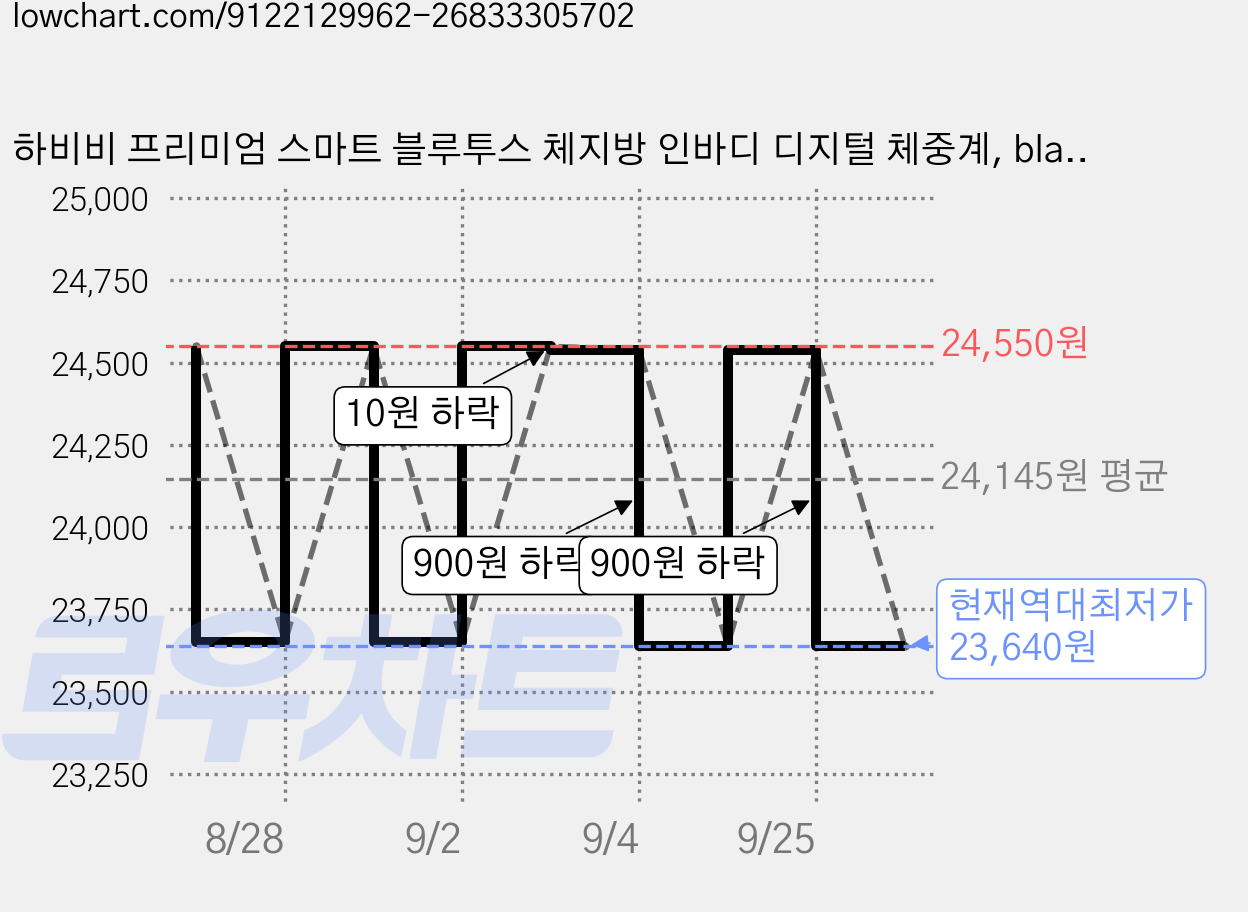 하비비 프리미엄 스마트 블루투스 체지방 인바디 디지털 체중계, black, 1개, CTR-BFS565 가격 변동 차트, 현재가 23,640원, 역대최저가