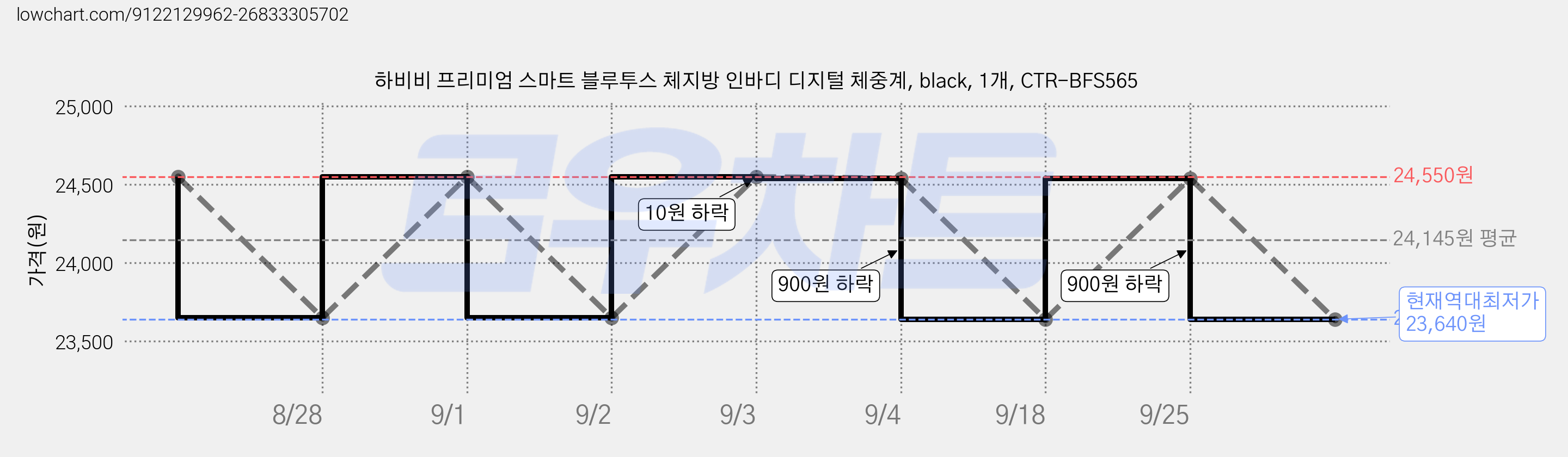 하비비 프리미엄 스마트 블루투스 체지방 인바디 디지털 체중계, black, 1개, CTR-BFS565 가격 변동 차트, 현재가 23,640원, 역대최저가